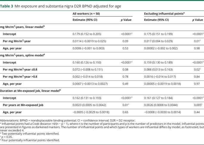 graphic file with name NEUROLOGY2018880005TT3.jpg