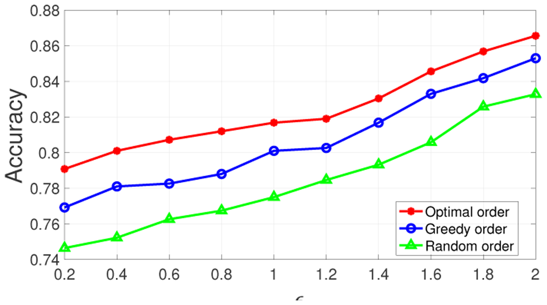 Figure 7: