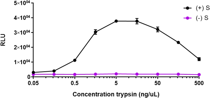 Figure 3