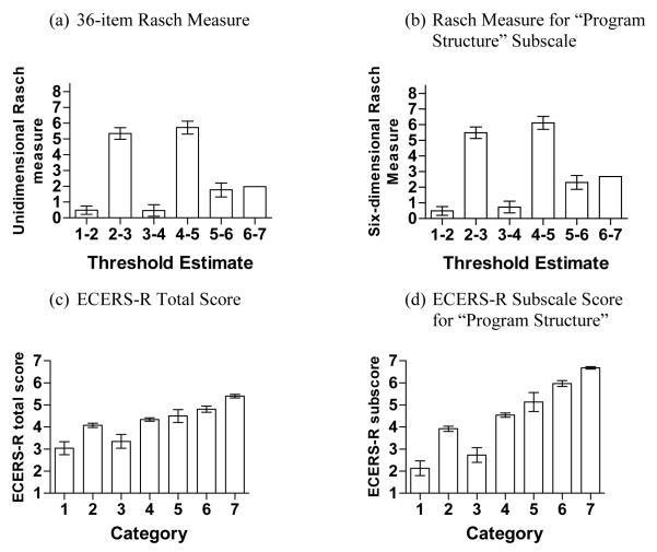 An Assessment of the Validity of the ECERS-R with Implications for ...