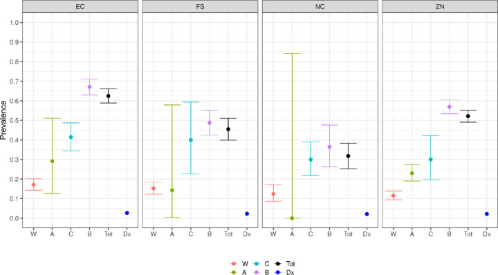 Figure 4: