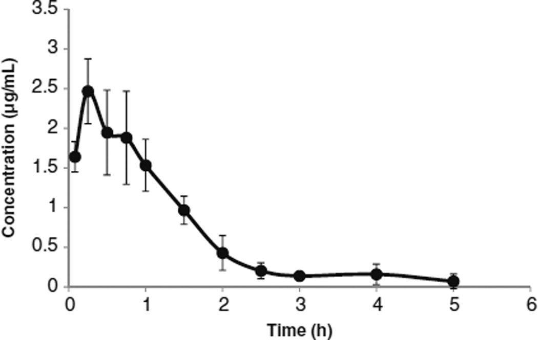 Fig 3