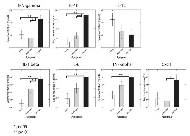 FIGURE 3