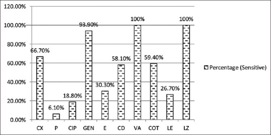 Figure 9