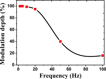 Figure 10.