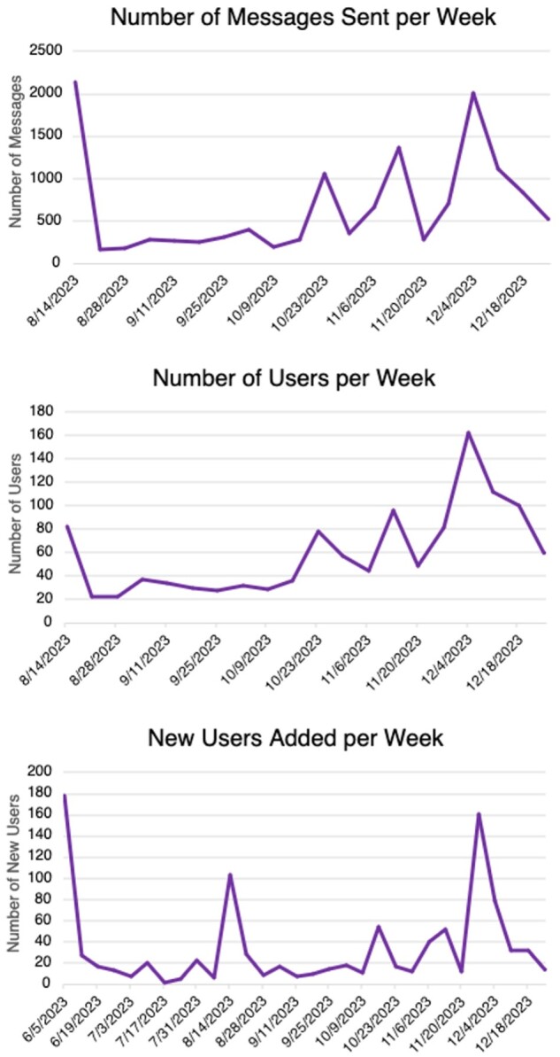 Graphs of the number of messages sent per week, number of users per week, and new users added per week, illustrating changes in activity in use of the GenAI studio.
