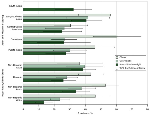 Prevalence of hypertension increases monotonically as body mass increased among non-Hispanic whites, non-Hispanic blacks, and Hispanics, but not among Asians. We found a similar pattern in Hispanic subgroups and East/Southeast Asians. Because of a small number of South Asians in overweight and obese categories, we were not able to generate reliable estimates.