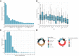 Figure 1. Mutational landscape of 401 clear cell ovarian carcinomas with a detectable mutation. A, Proportion of patients with mutations in commonly mutated genes. B, Mutation variant allele frequency (VAF) by genes mutated in at least 10% of individuals. C, Number of mutated genes per individual. D, Variant effect and nucleotide substitution change for single nucleotide variants.