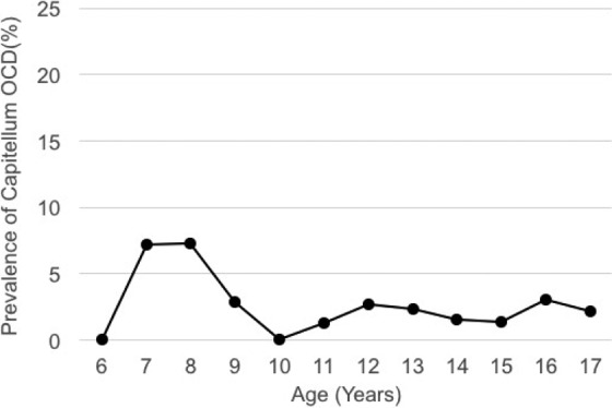 Figure 7.