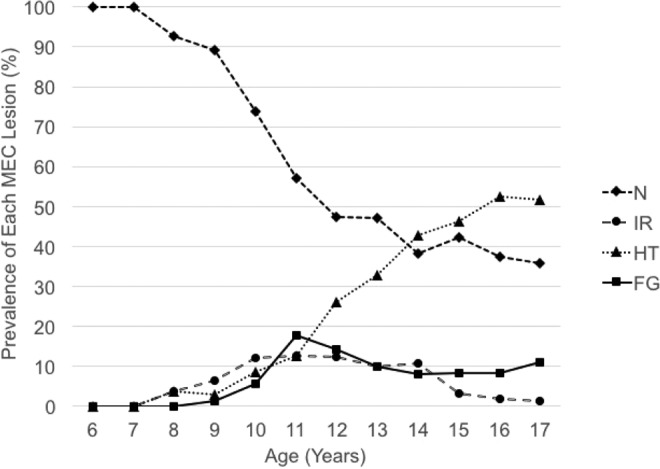 Figure 6.