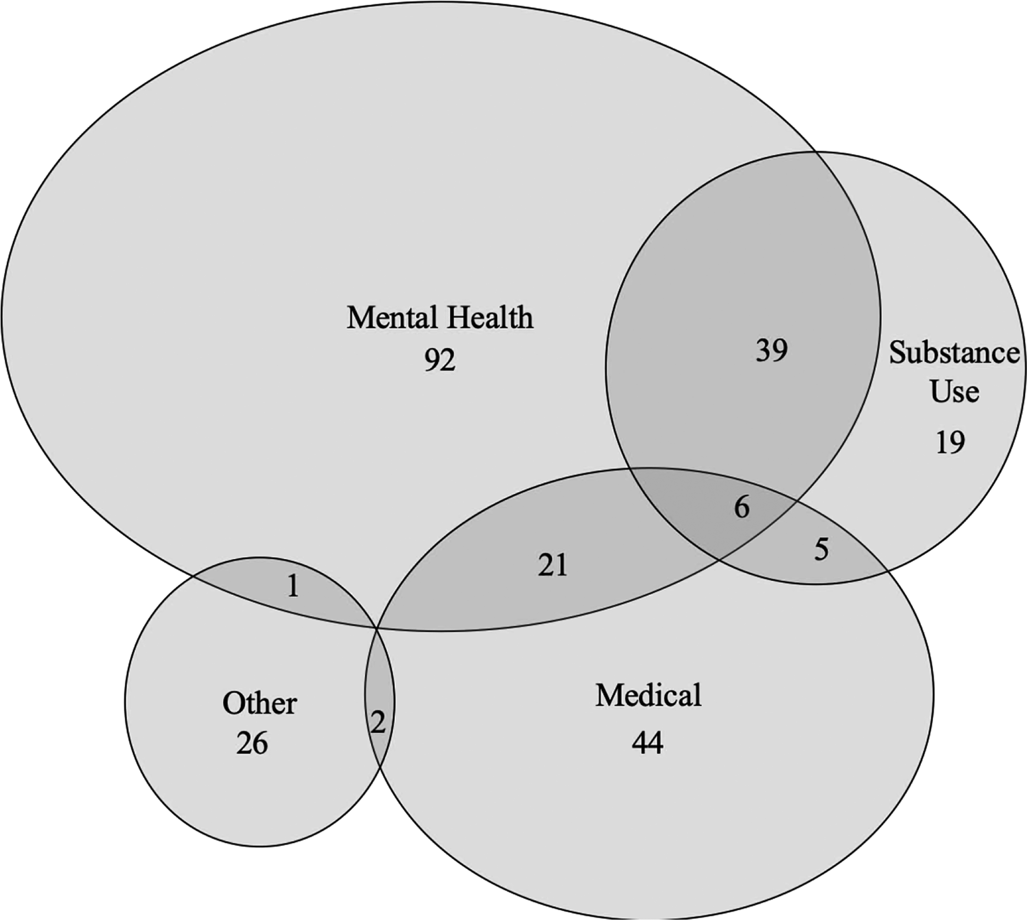 Figure 2: