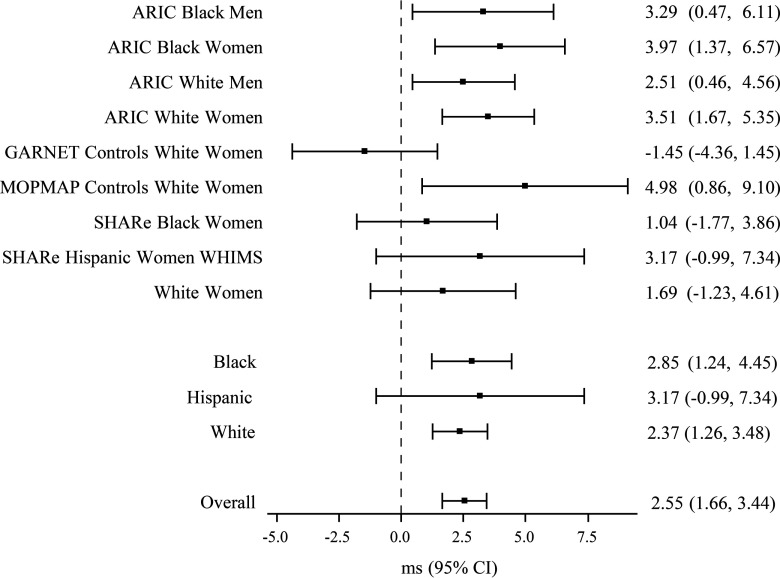 Forest plot indicates a cohort including White, Black and Hispanic races; ARIC, GARNET, MOPMAP and SHARe studies; and men and women.