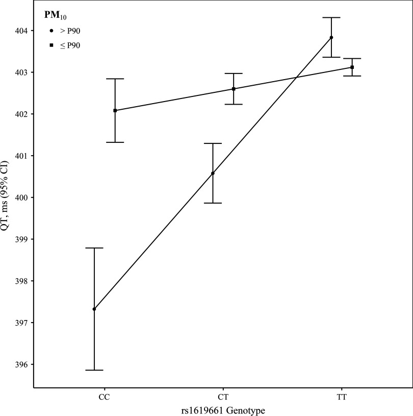 Line graph with confidence interval indicates ranges from 396 to 404 (y-axis) across CC, CT and TT (x-axis).