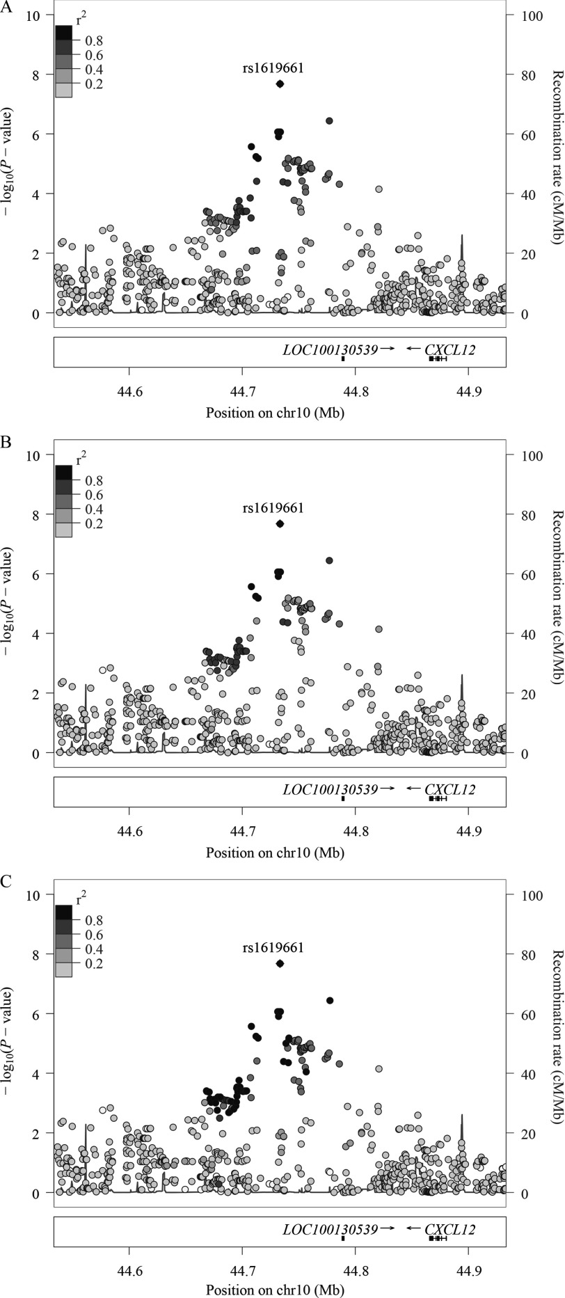 Three regional plots indicate ranges 0, 2, 4, 6, 8, and 10 (y-axis); positions 44.6, 44.7, 44.8, and 44.9 (x-axis); and ranges 0, 20, 40, 60, 80, and 100 in centimorgan to megabase (z-axis).