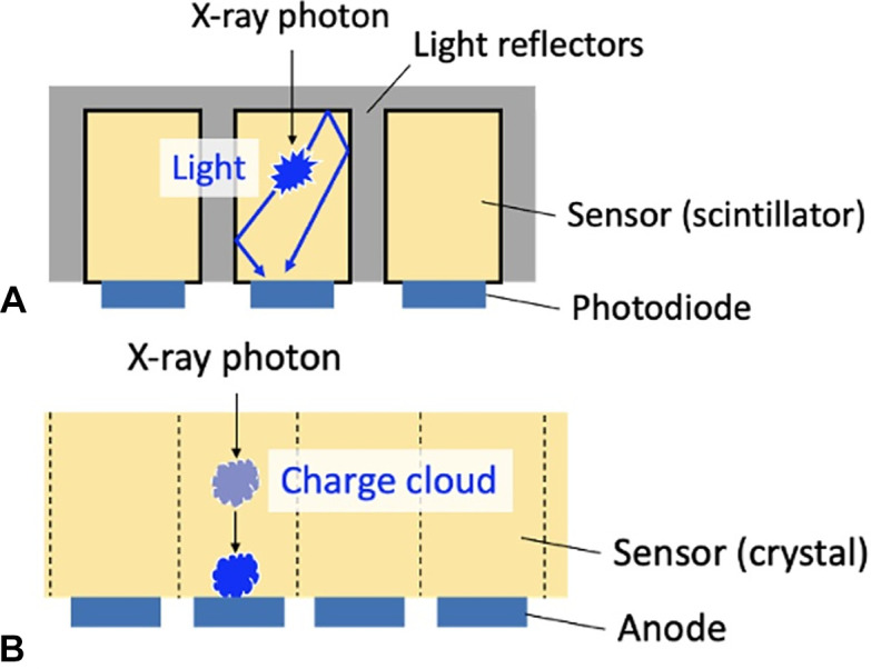 Diagrams show side views of (A) current energy-integrating CT detectors and (B) photon-counting detectors. (A) Multiple detector segments separate the scintillators. When an x-ray photon enters a scintillator, light is generated, which is subsequently converted to an electrical signal by the photodiode. (B) When x-ray photons enter the crystal detector, a charge cloud is generated, which is attracted to the anode by an electrical field and generates a pulse. Spatial resolution is inversely related to the anode size.