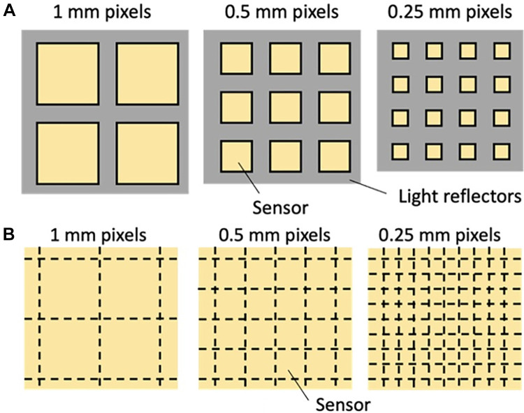 Top views of (A) current CT detectors and (B) photon-counting detectors (PCDs) with different pixel sizes. (A) With reflectors (gray) thickness being fixed, current CT detectors with smaller pixels (yellow squares) have worse geometrical efficiency than detectors with larger pixels due to the increased dead space in between detectors. (B) In contrast, because reflectors are not necessary in PCDs, smaller pixel sizes do not accompany larger areas of reflector dead space, effectively rendering 100% geometric efficiencies.