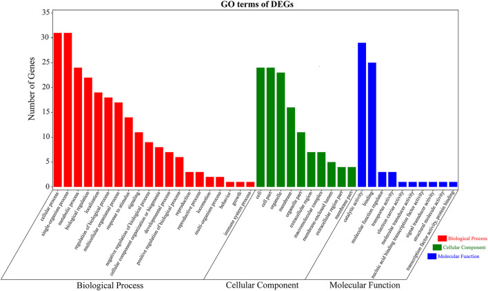 Comparison Of Gene Expression Between Resistant And Susceptible