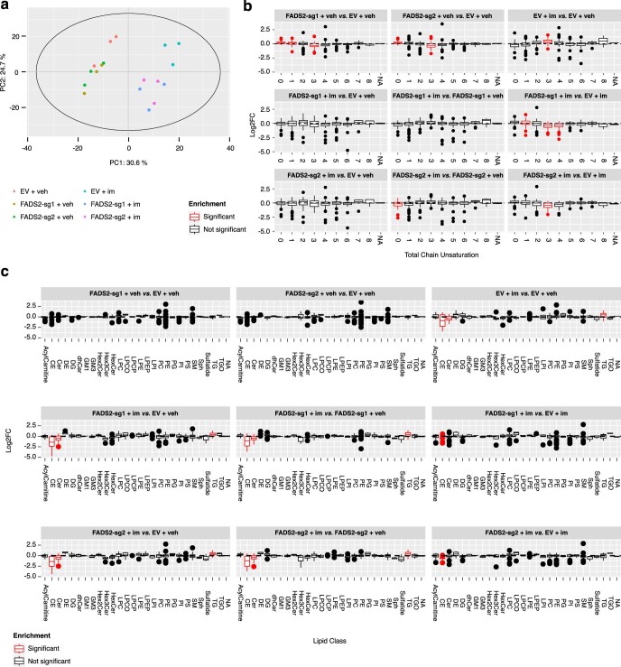 Extended Data Fig. 5