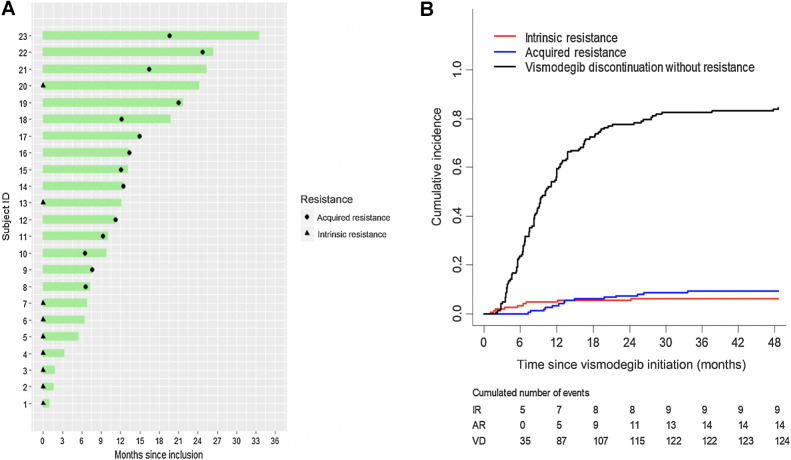 Figure 1. Incidence of the IR and AR to vismodegib in the studied cohort of 148 locally advanced BCC. A, Vismodegib treatment duration and diagnostic of resistance. B, Cumulative incidence of vismodegib discontinuation for IR, AR, and vismodegib discontinuation (VD) without resistance.