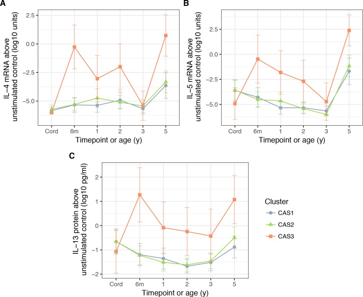 Figure 6.