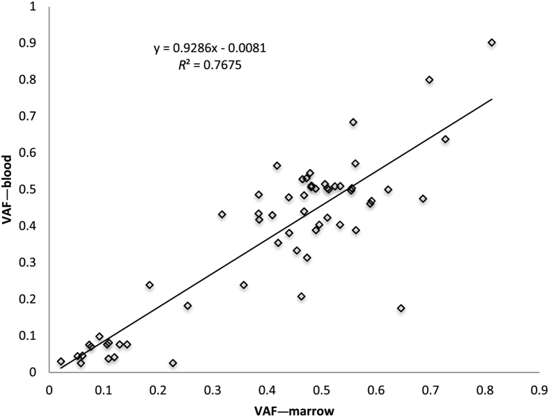 Figure 7