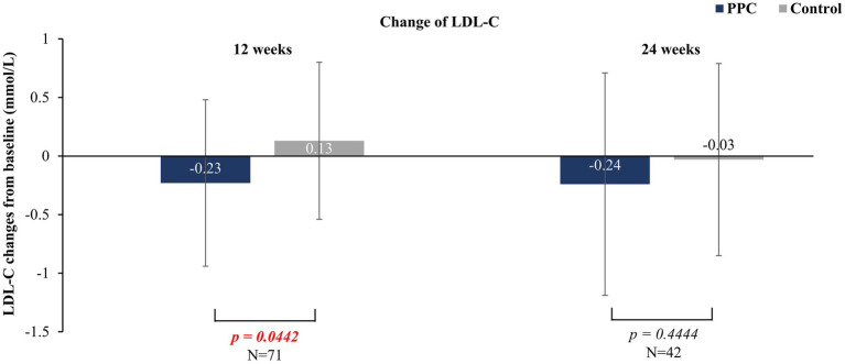 Bar graph comparing thechanges in LDL-C levels from baseline at12 and 24 weeks for PPC (blue) and control(grey) groups. At 12 weeks, LDL-C levelsdecreased by 0.23 mmol/L for the PPC groupwhile it increased by 0.13 mmol/L in thecontrol group (p=0.0442). At 24 weeks,LDL-C levels decreased by 0.24 mmol/L vs 0.03 mmol/L for PPC vs control groupsrespectively (p=0.4444). Error bars indicatestandard deviation