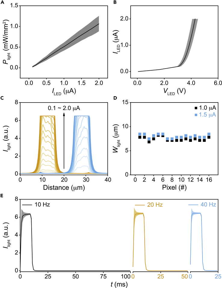 Figure 2