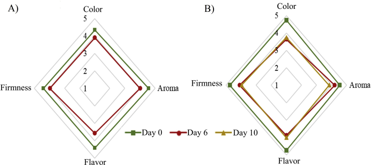 Figure 5