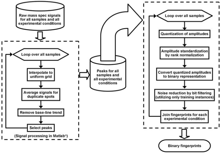 Proteomic Analysis of Amniotic Fluid to Identify Women with Preterm ...