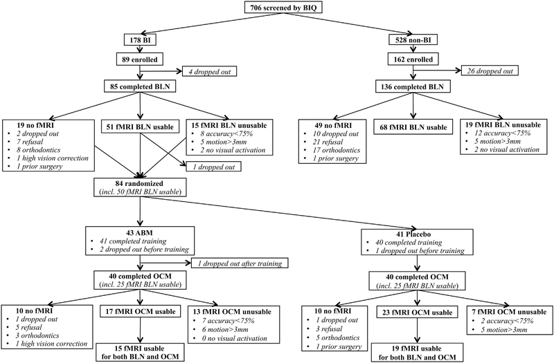 Biobehavioral markers of attention bias modification in temperamental