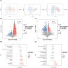 (A) Three scatter plots show OPLS-DA distribution with control and treatment groups as colored ellipses. (B) and (C) Volcano plots depict differential expression of entities, with up-regulated in red, down-regulated in blue, and non-significant in gray, alongside significance and VIP scores. (D) and (E) Stick plots illustrate specific metabolites’log2 fold changes, highlighting up-regulated and down-regulated compounds, indicated in red and blue, respectively, with fold change values and significance indicated by asterisks.