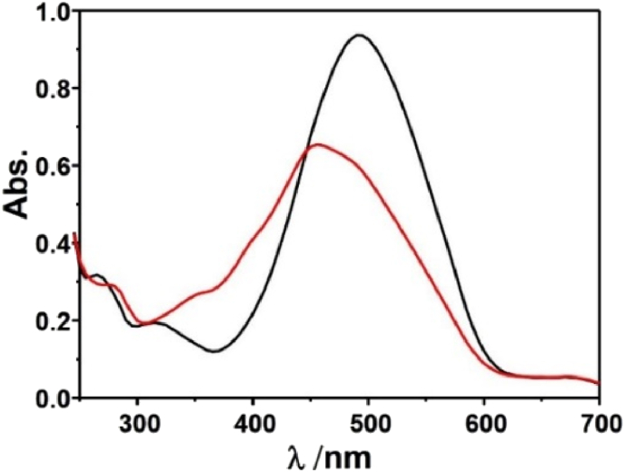 Figure 7