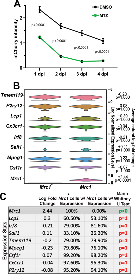 Extended Data Fig. 7