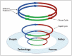 Fig. 2 Infrastructure Supporting Multiple Simultaneous Learning Cycles