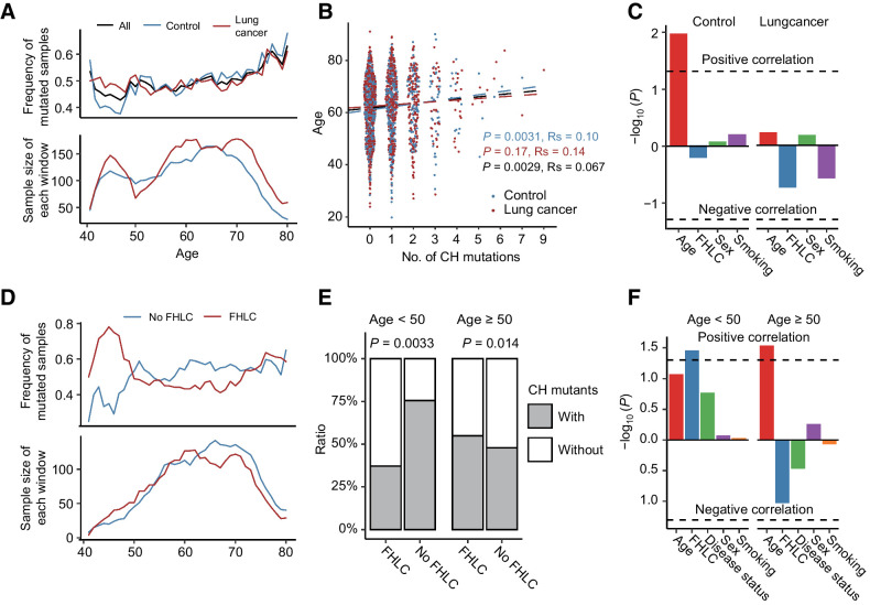 Figure 2. CH mutations associated with age and lung cancer risk factors. A, Sliding window approach showed the mean frequency of mutated samples increasing with age. Mean frequency of mutated samples were calculated in each 5-year-old window with 1-year step. B and C, Spearman correlation (B) and linear regression (C) demonstrated a statistically significant association between CH and increased age, either in all samples or control samples. However, in lung cancer samples, the correlation between age and CH is not significant. D and E, In younger age group, subjects with family history of lung cancer have significantly fewer CH mutations than those without, while the opposite trend was observed in the older age group. F, Logistic regression found FHLC was the most significant trait associated with CH mutations in young samples. In older age samples, increasing age contributed the most to frequency of CH mutations.