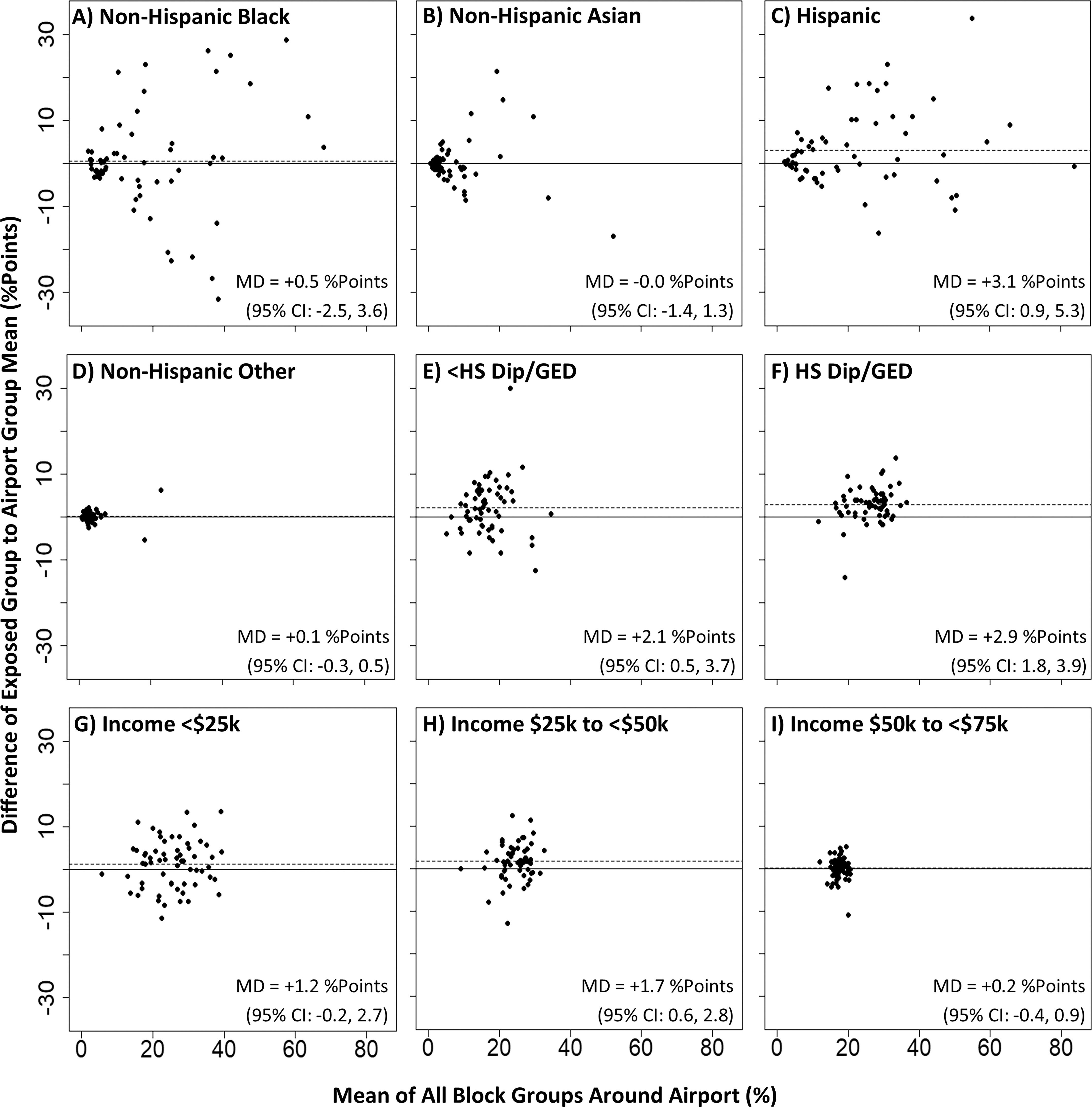 Figure 3 is a set of nine dot graphs titled Non-Hispanic black, Non-Hispanic Asian, Hispanic, Non-Hispanic other, Less than high school diploma or General Education Development, high school diploma or General Education Development, Income less than 25,000 dollars, Income 25,000 to less than 50,000 dollars, and Income 50,000 to less than 75,000 dollars, plotting difference of exposed group to airport group mean (percentage points), ranging from negative 30 to 30 in increments of 10 (y-axis) across mean of all block groups around airport (percentage), ranging from 0 to 80 in increments of 20 (x-axis) for mean difference, respectively.