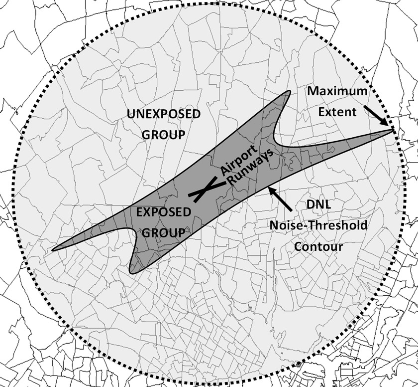 Figure 2 is an image depicting a circular radius centered on the airport that encompasses the entire noise contour, displaying unexposed group, exposed group, maximum extent, airport runways, and day-night average sound level noise threshold contour.