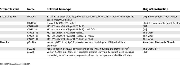 graphic file with name pbio.0040002.t007.jpg