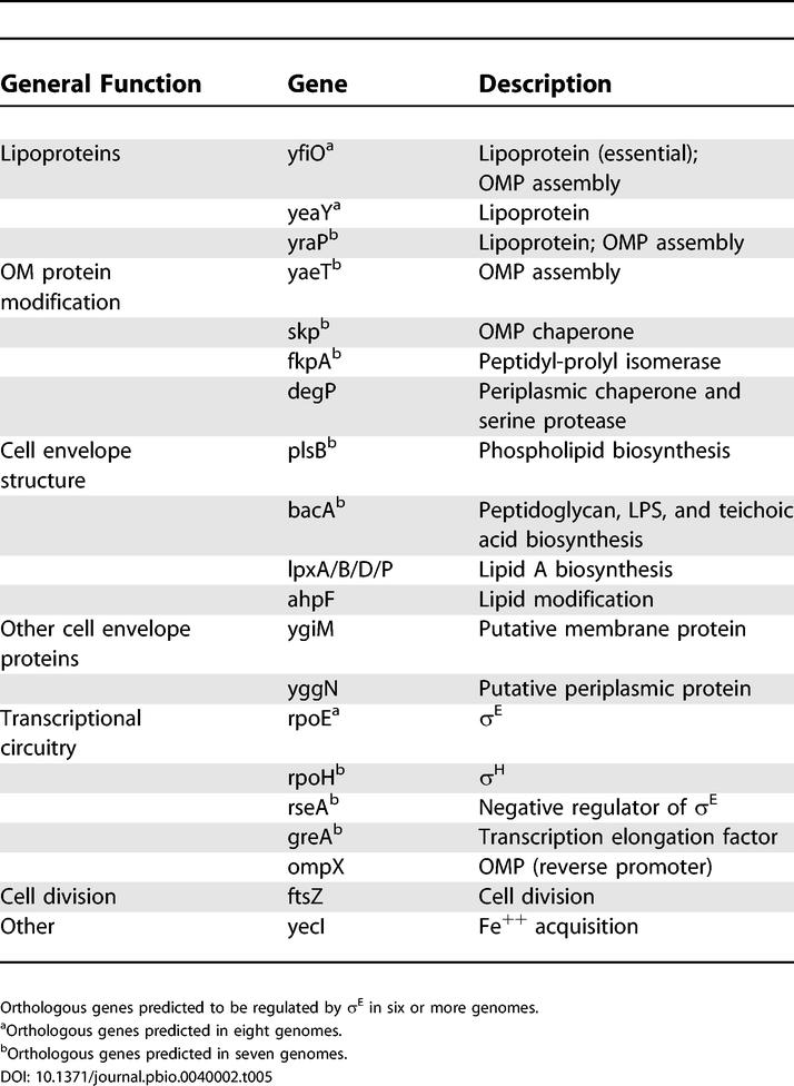 graphic file with name pbio.0040002.t005.jpg