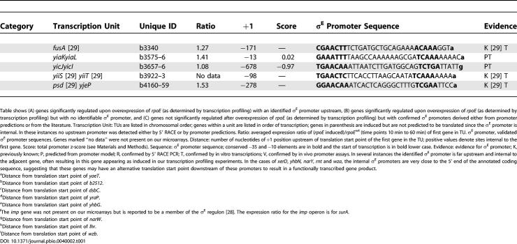 graphic file with name pbio.0040002.t102.jpg