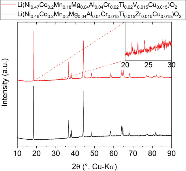 Figure 10