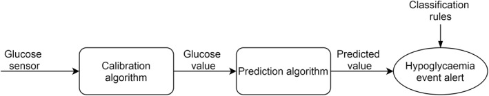 FIGURE 3