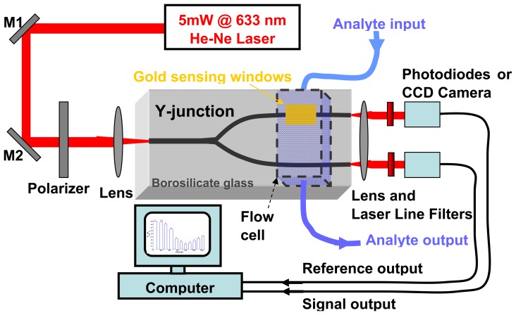 Figure 10.