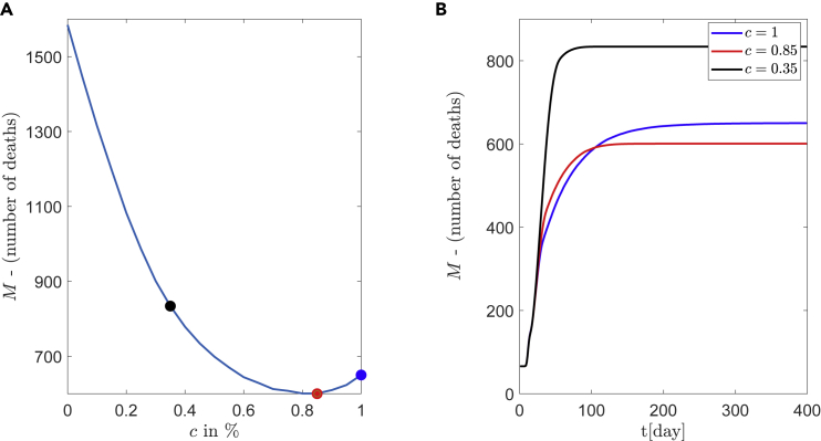 Figure 10