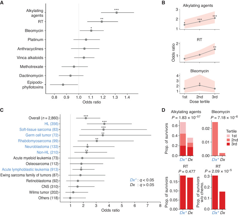 Figure 2. Associations of CH prevalence with clinical variables. A, Odds ratios and 95% CIs for CH and cancer therapies. Multivariable logistic analysis adjusted for each other therapy doses, age at blood sampling, and age at diagnosis. Cumulative doses were used for chemotherapy. For RT, maximum region-specific dose was used after adjusting for the active bone marrow distribution at the diagnosis age. Variables were scaled by standard deviation. Bars represent 95% CIs. *, P < 0.05; **, P < 0.01; ***, P < 0.001. B, Odds ratio between significant therapies in A and CH over the dose tertile. Odds ratios were similarly adjusted as in A. Bands represent 95% CIs. *, P < 0.05; **, P < 0.01; ***, P < 0.001. C, Age-adjusted odds ratios of CH relative to the control were estimated for diagnoses with 50 survivors or more. Uncommon diagnoses with < 50 cases were combined as “Others.” Diagnoses in blue indicate a significant odds ratio and are collectively denoted as Dx*. Bars represent 95% CIs. *, q (Benjamini–Hochberg corrected P) < 0.05; **, q < 0.01; ***, q < 0.001. D, Comparison of therapy intensity in CH-associated cancer types (Dx*, blue letter) with those not associated with CH (Dx, black letter). The frequency of therapy intensities found significant in B was compared between the two groups by proportion test. The analysis on the bottom right was restricted to survivors who had not received chemotherapy.