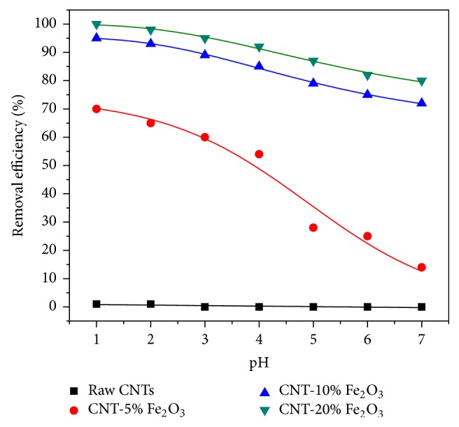 Figure 7