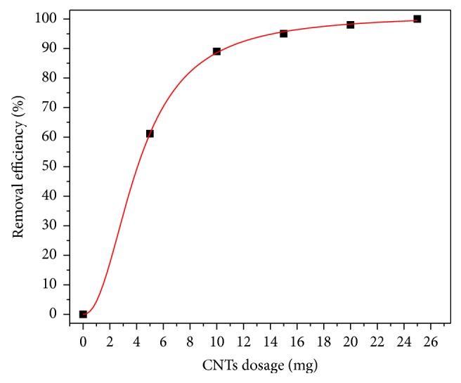 Figure 9