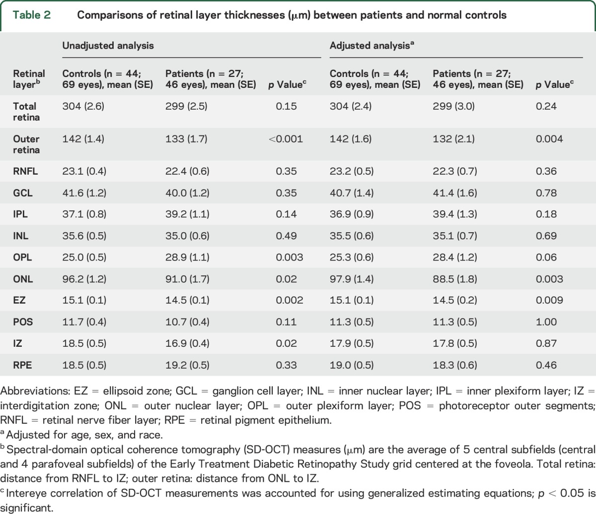 graphic file with name NEUROLOGY2017817825TT2.jpg