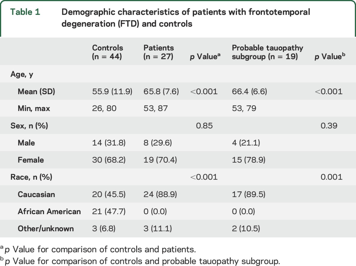 graphic file with name NEUROLOGY2017817825TT1.jpg