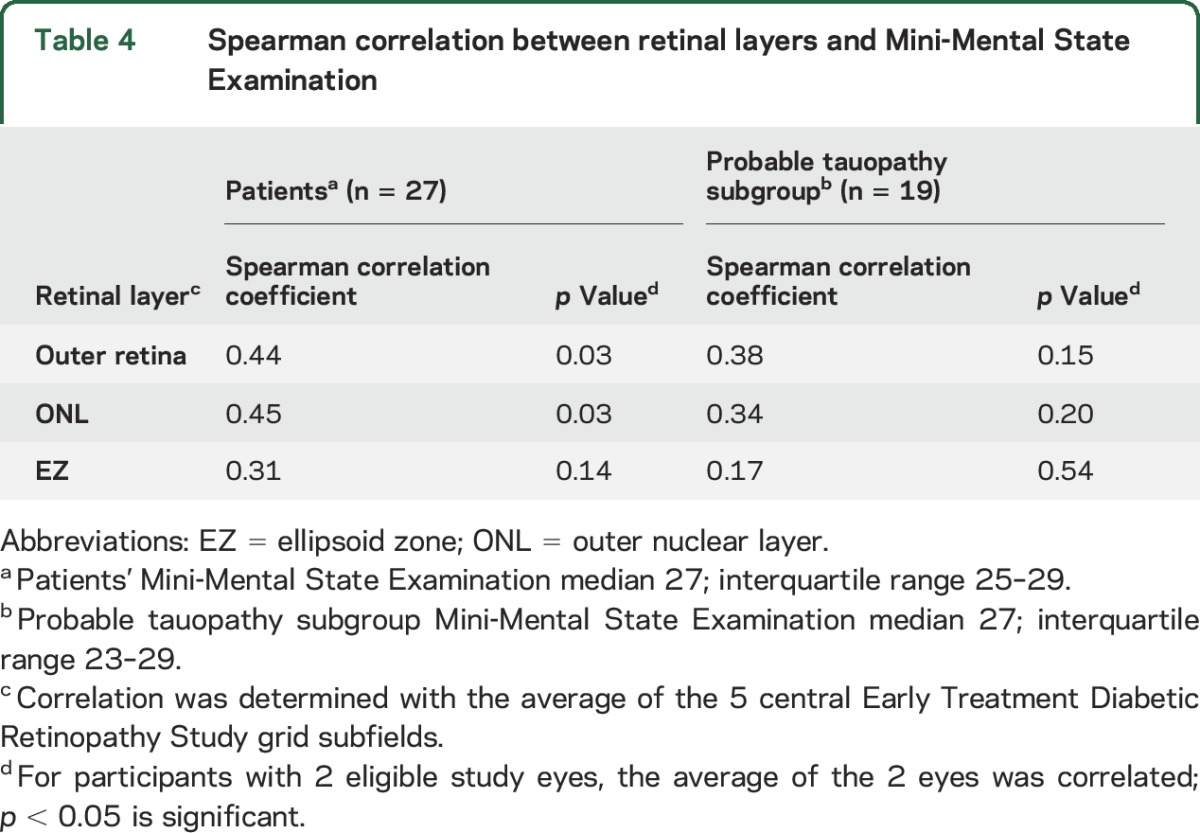 graphic file with name NEUROLOGY2017817825TT4.jpg